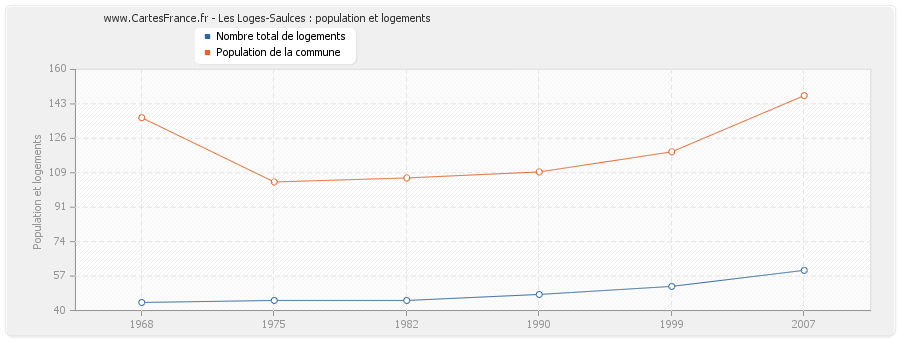 Les Loges-Saulces : population et logements